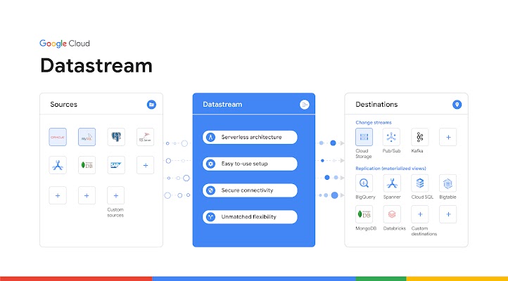 Google Cloud Datastream (formerly Alooma) is a cloud-based data integration platform.