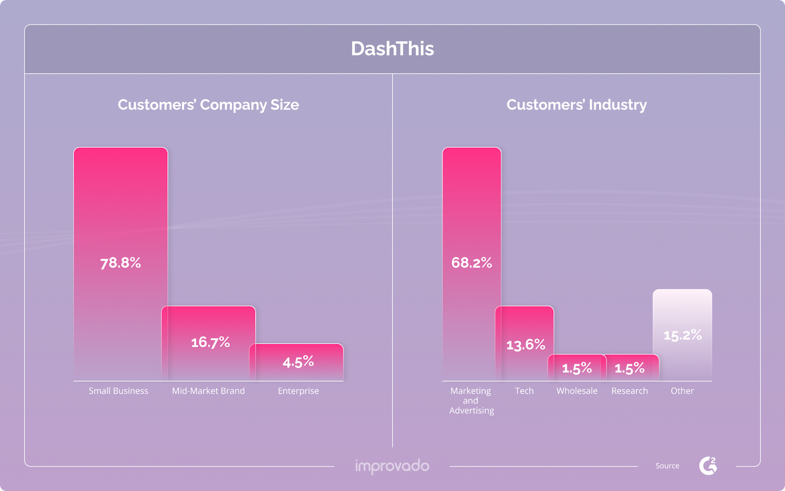 The majority of DashThis customers are small brands.