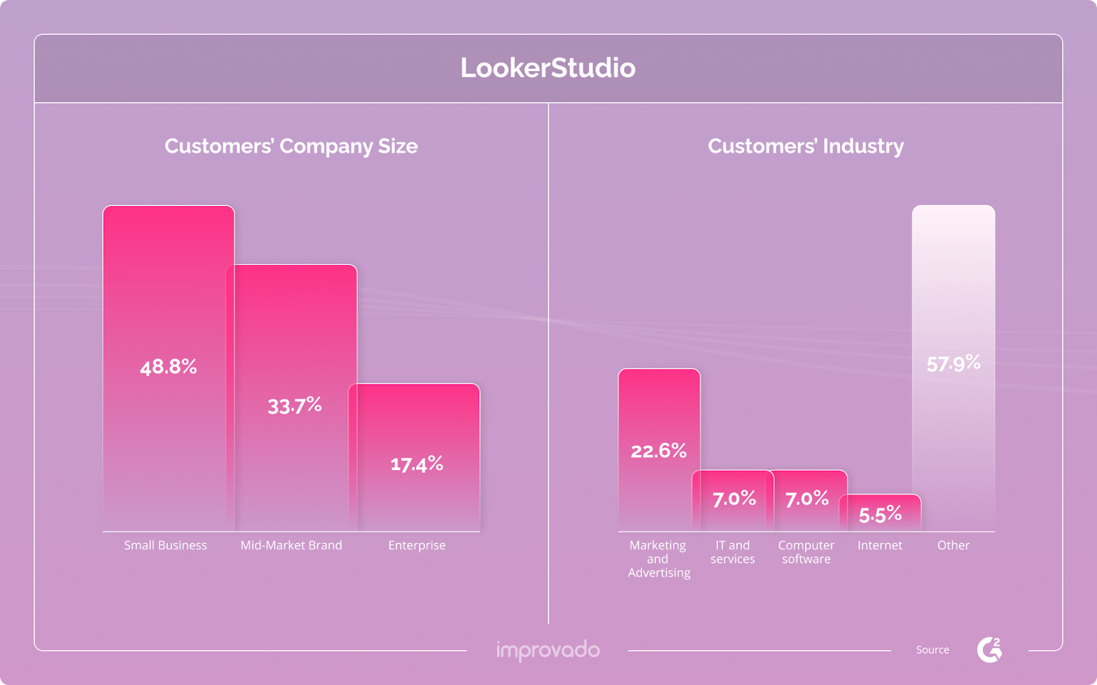 Looker Studio has a quite diverse user base.