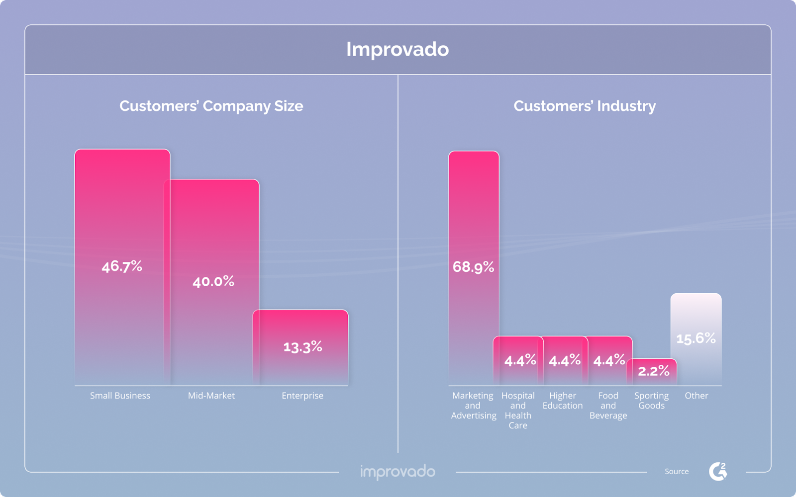Improvado holds extensive expertise in the marketing field.