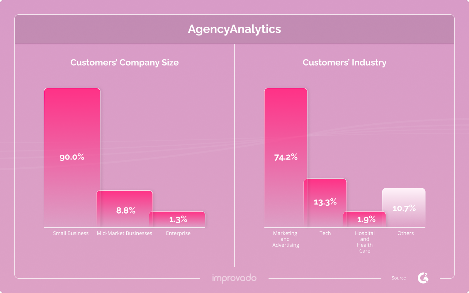 AgencyAnalytics isn't powered for mid-market brands and enterprise companies.