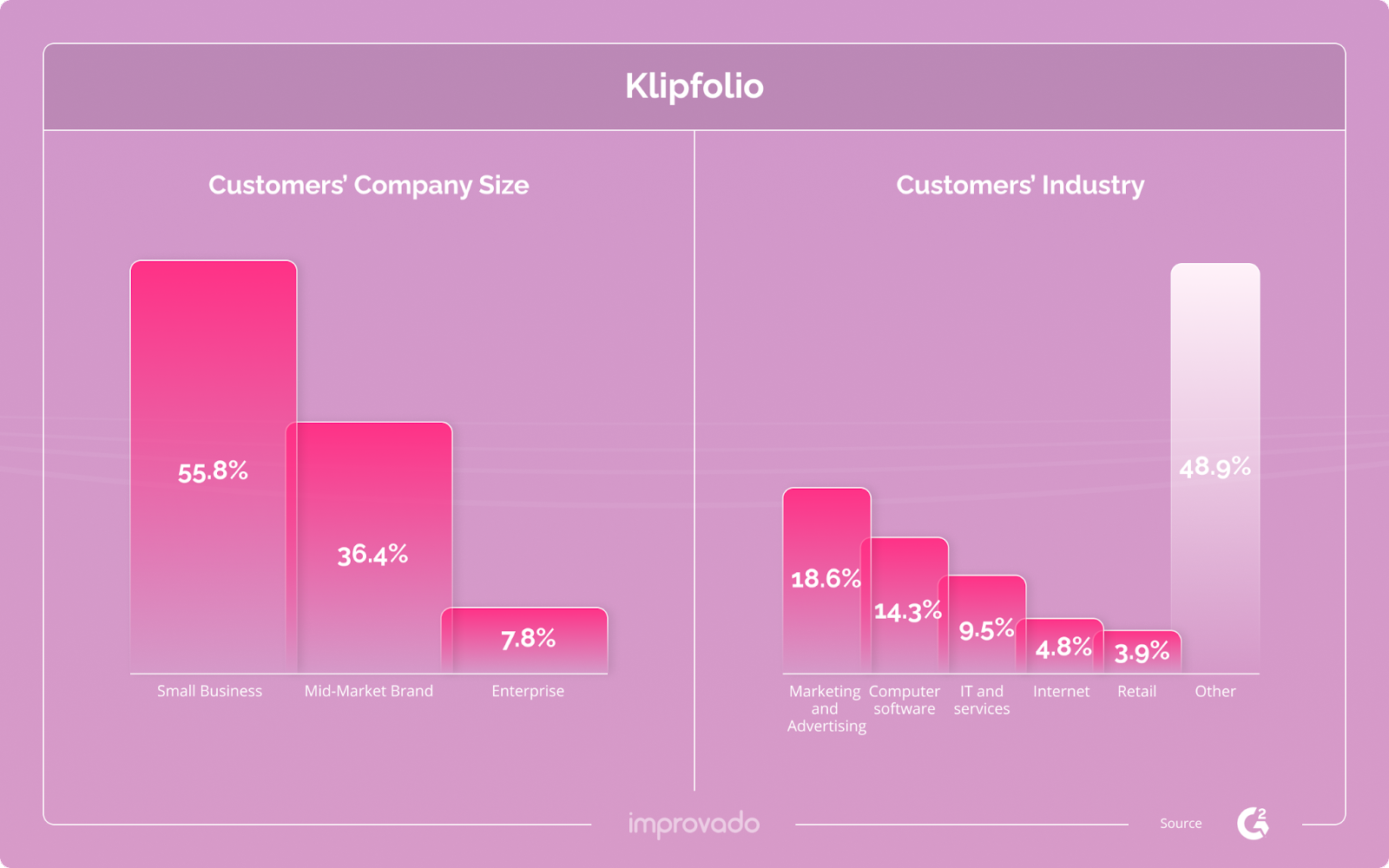 The majority of Klipfolio customers are small business owners.
