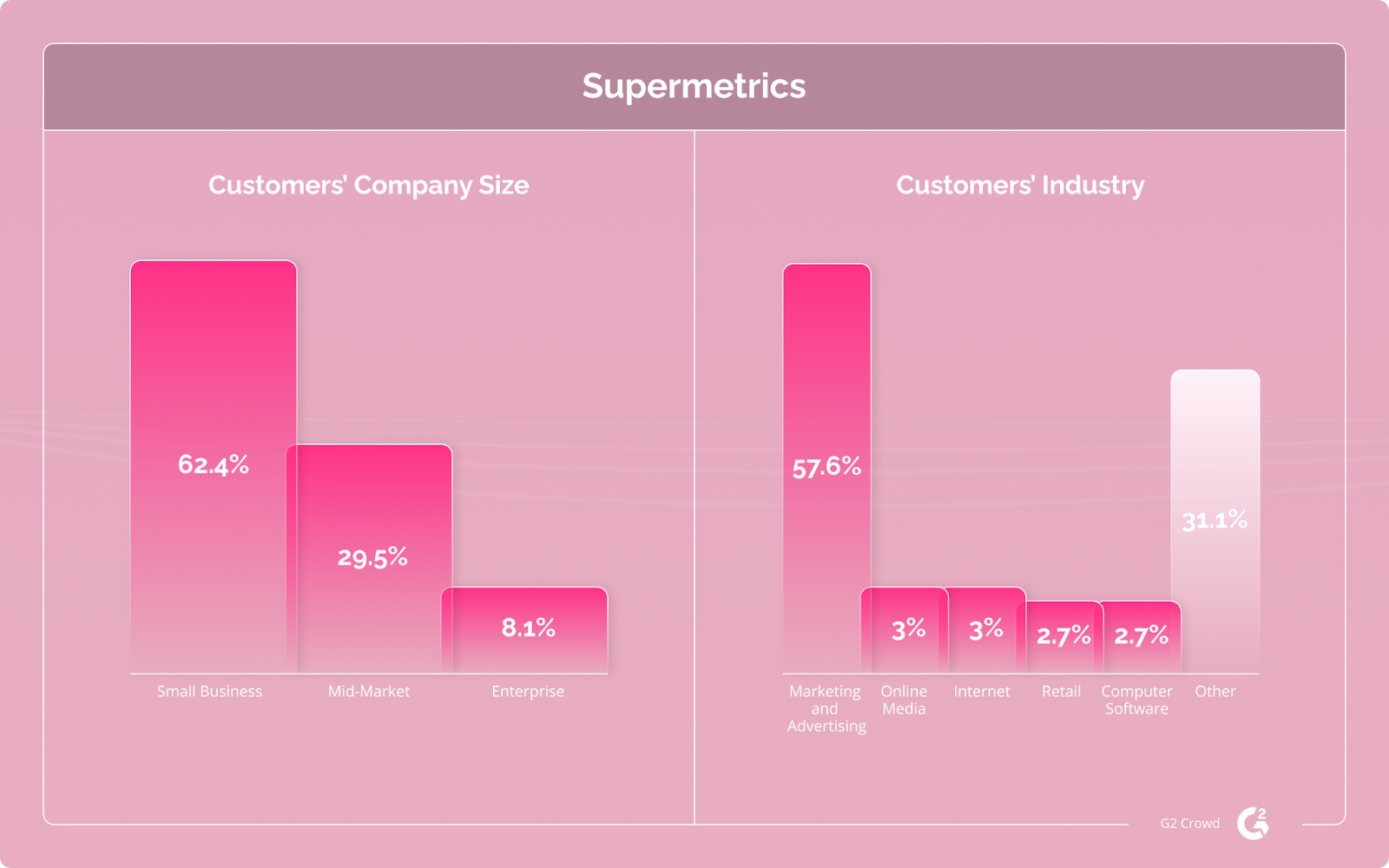 60% of Supermetrics customers are small businesses.