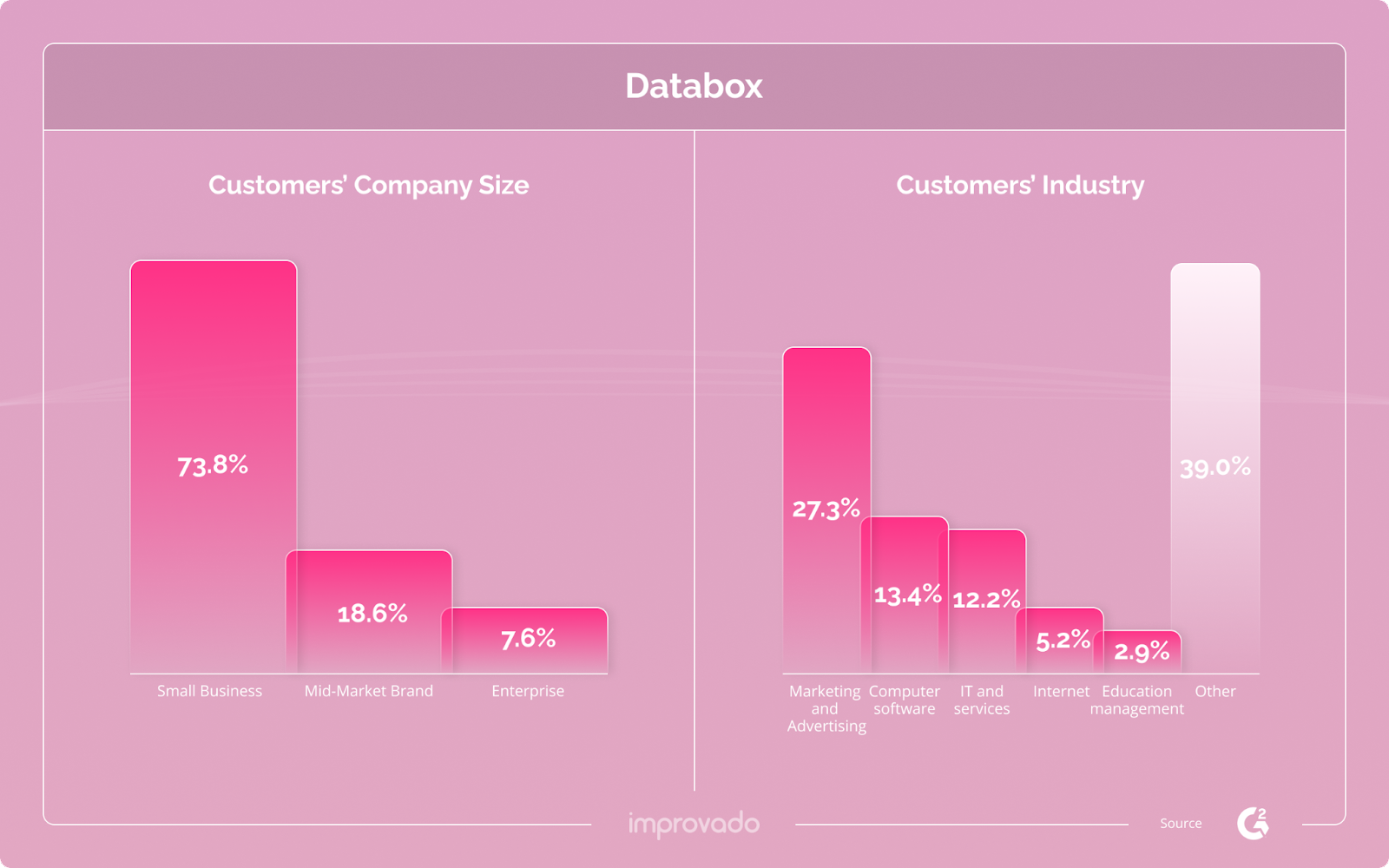 Databox is mostly used by small businesses.