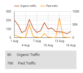 Traffic metric