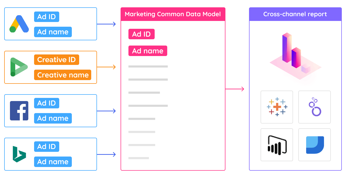 Automated data normalization via Marketing Common Data Model