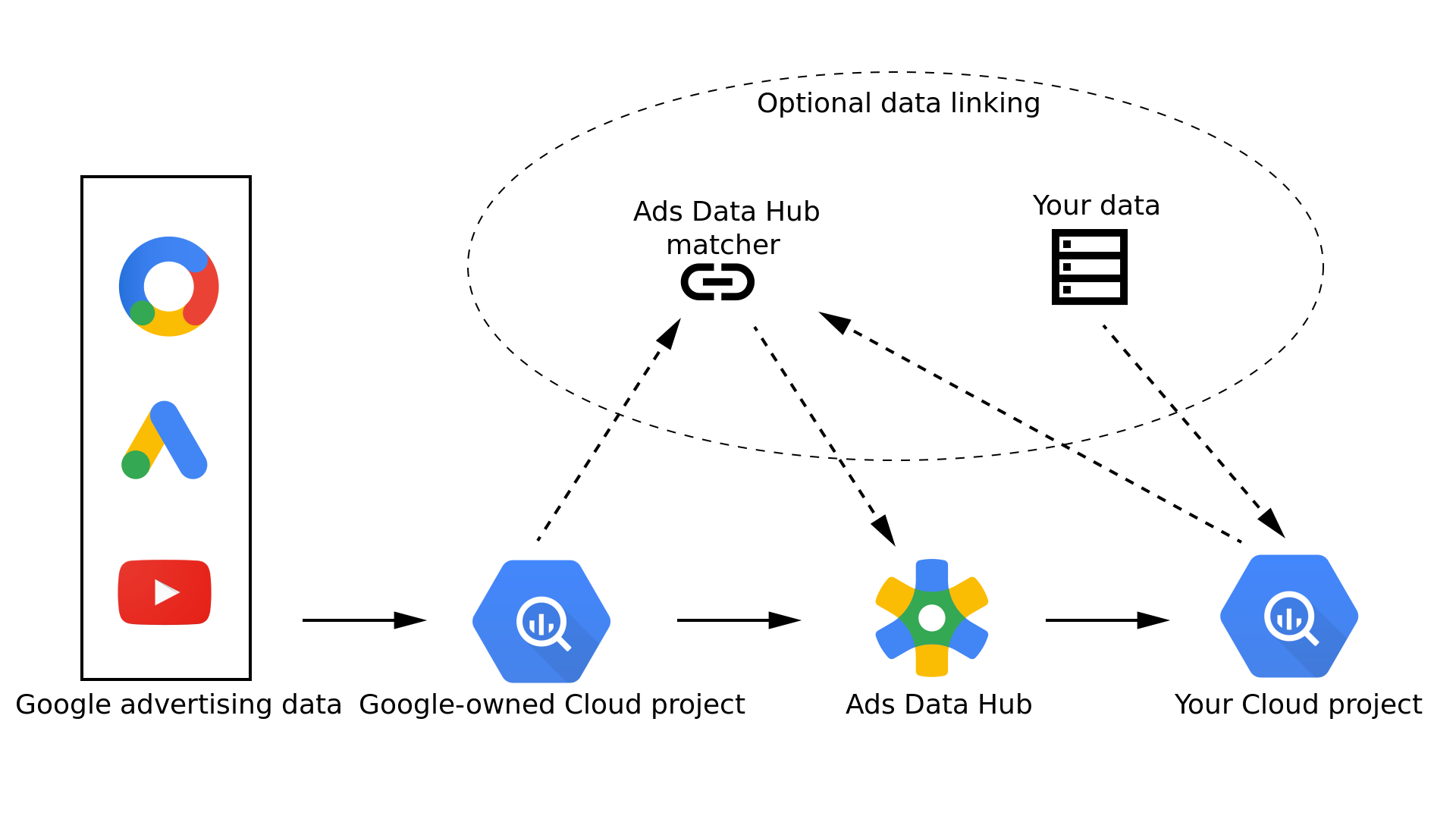 The ecosystem surrounding Ads Data Hub